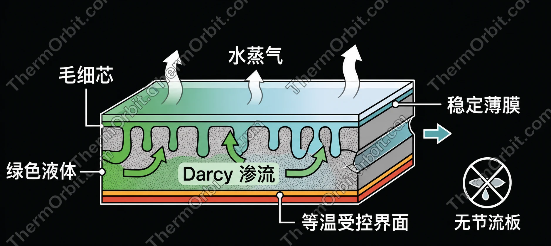稳定薄膜蒸发