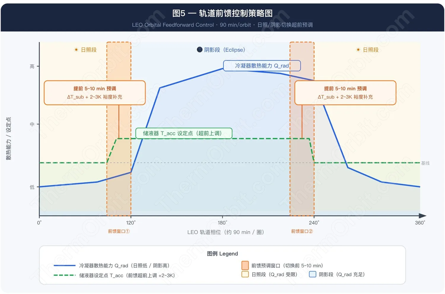 LEO 轨道热环境前馈控制