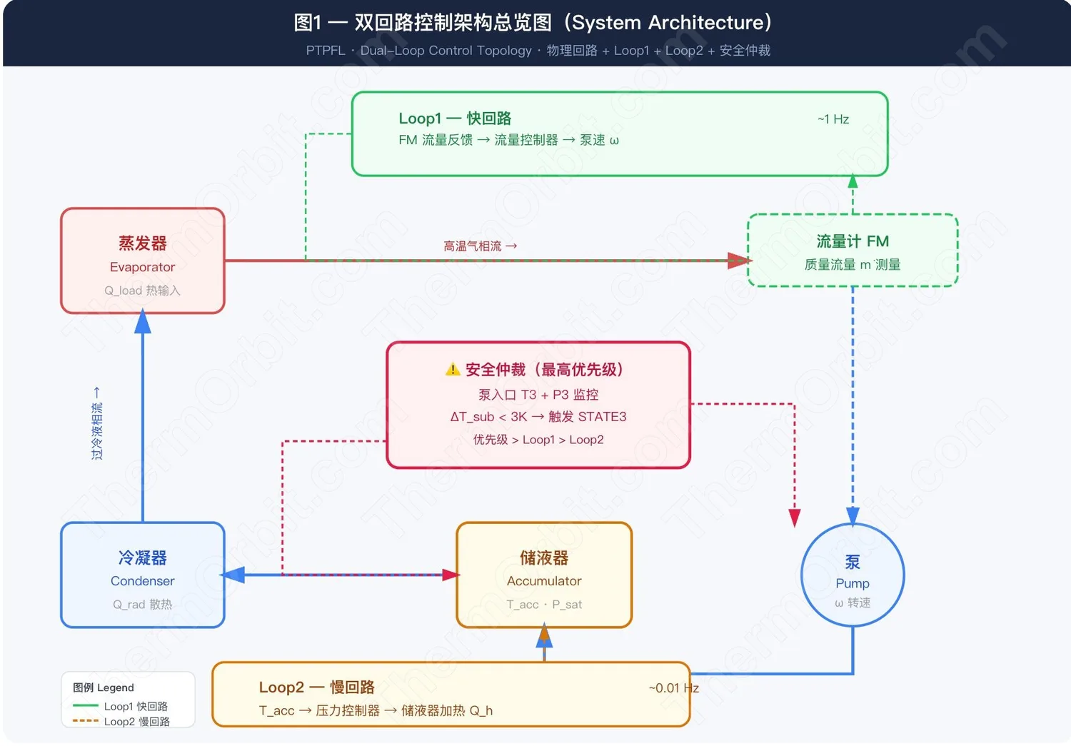 储液器与泵的联合控制:PTPFL 最难读懂的那段逻辑 图1