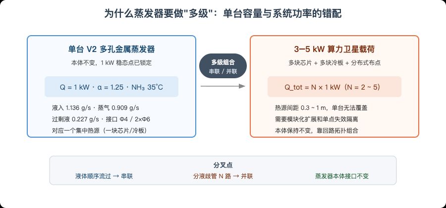 多级串联与多级并联蒸发器架构对比