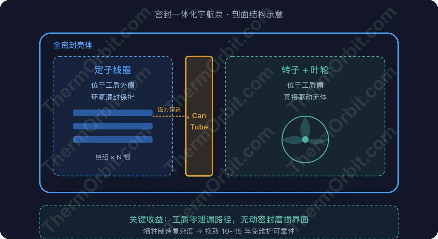 5.10 宇航泵为什么长这个样子_公众号推文版